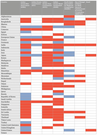 Table of countries and their relevant memberships